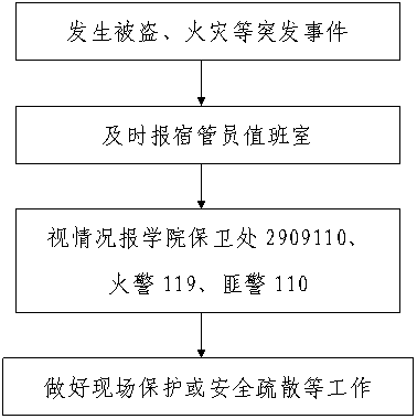 突发性事件上报程序流程图-安阳工学院学生处